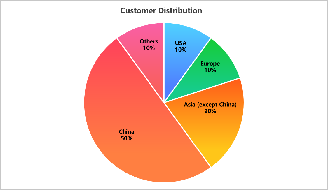 Customer Distribution.png